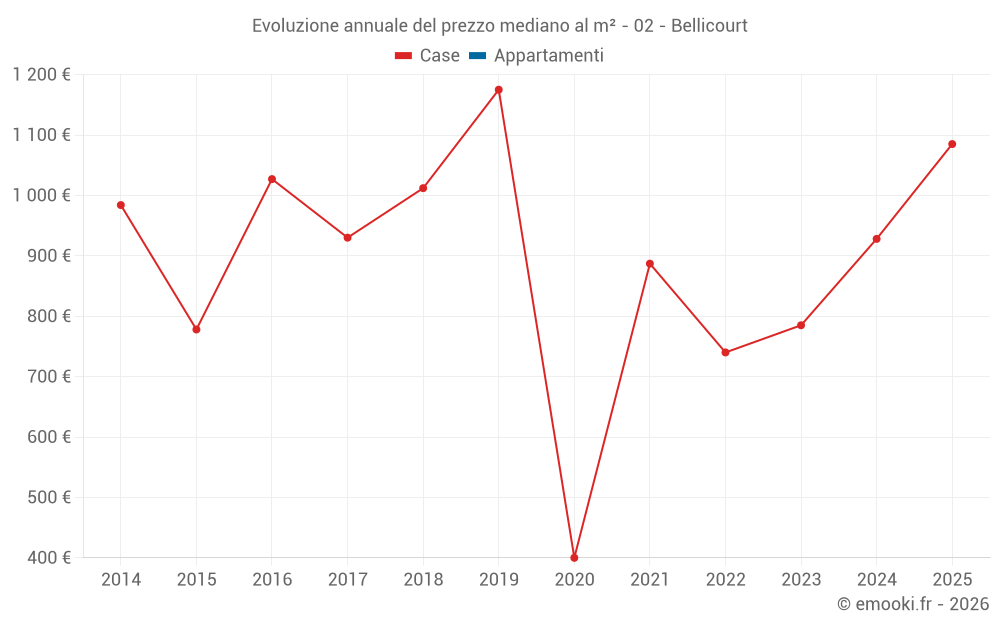 Evoluzione annuale del prezzo mediano al m² - 02 - Bellicourt