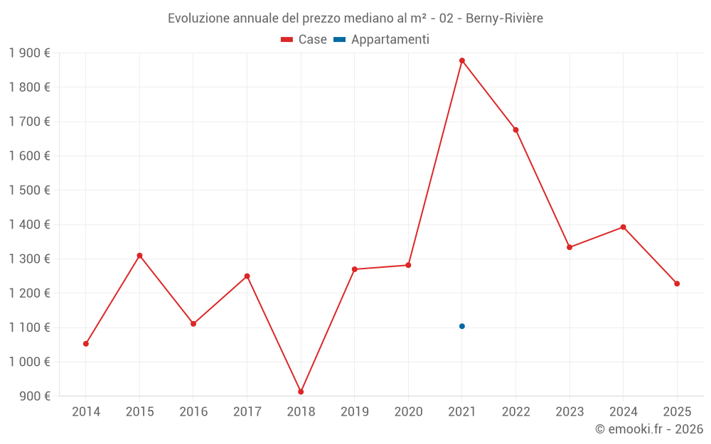 Evoluzione annuale del prezzo mediano al m² - 02 - Berny-Rivière