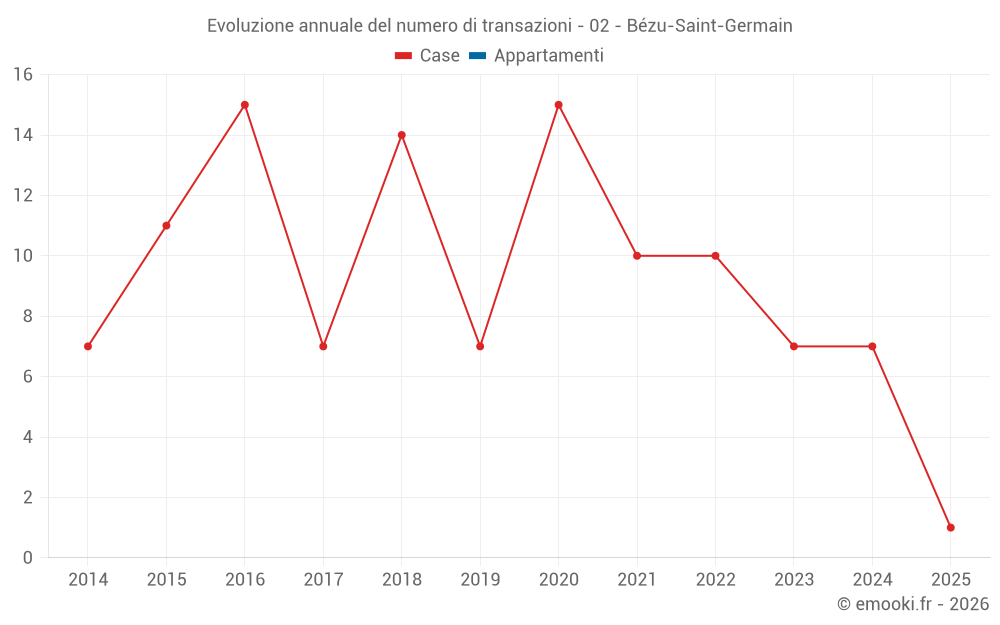 Evoluzione annuale del numero di transazioni - 02 - Bézu-Saint-Germain