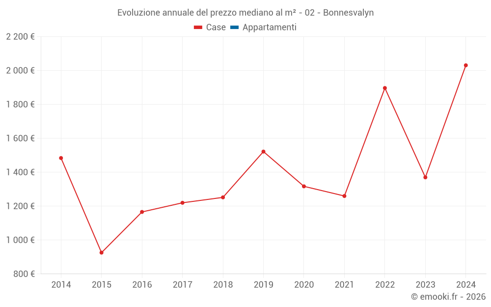 Evoluzione annuale del prezzo mediano al m² - 02 - Bonnesvalyn