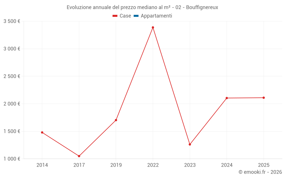 Evoluzione annuale del prezzo mediano al m² - 02 - Bouffignereux