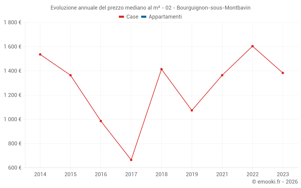 Evoluzione annuale del prezzo mediano al m² - 02 - Bourguignon-sous-Montbavin