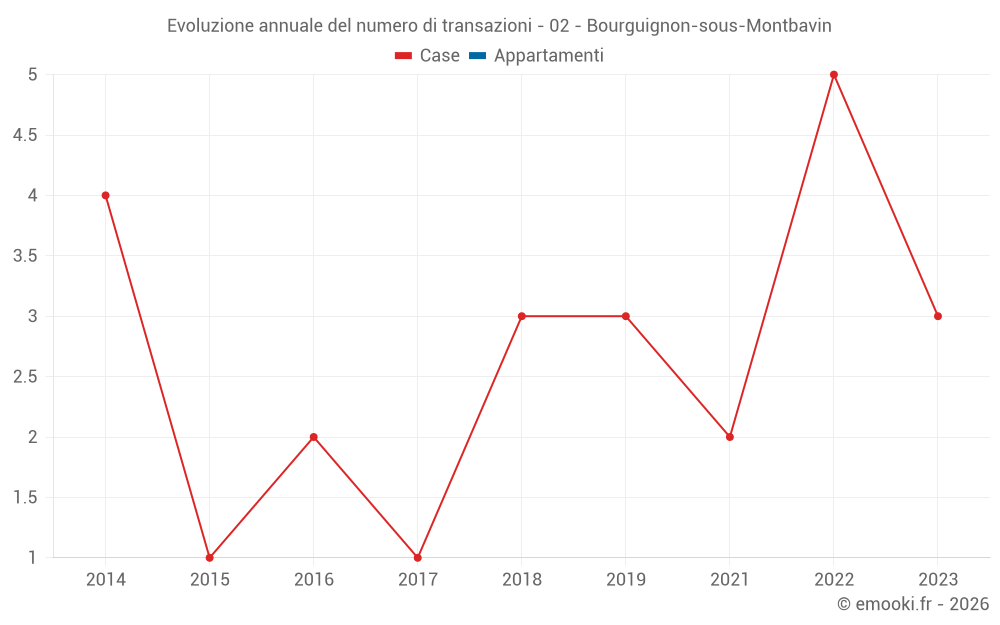 Evoluzione annuale del numero di transazioni - 02 - Bourguignon-sous-Montbavin