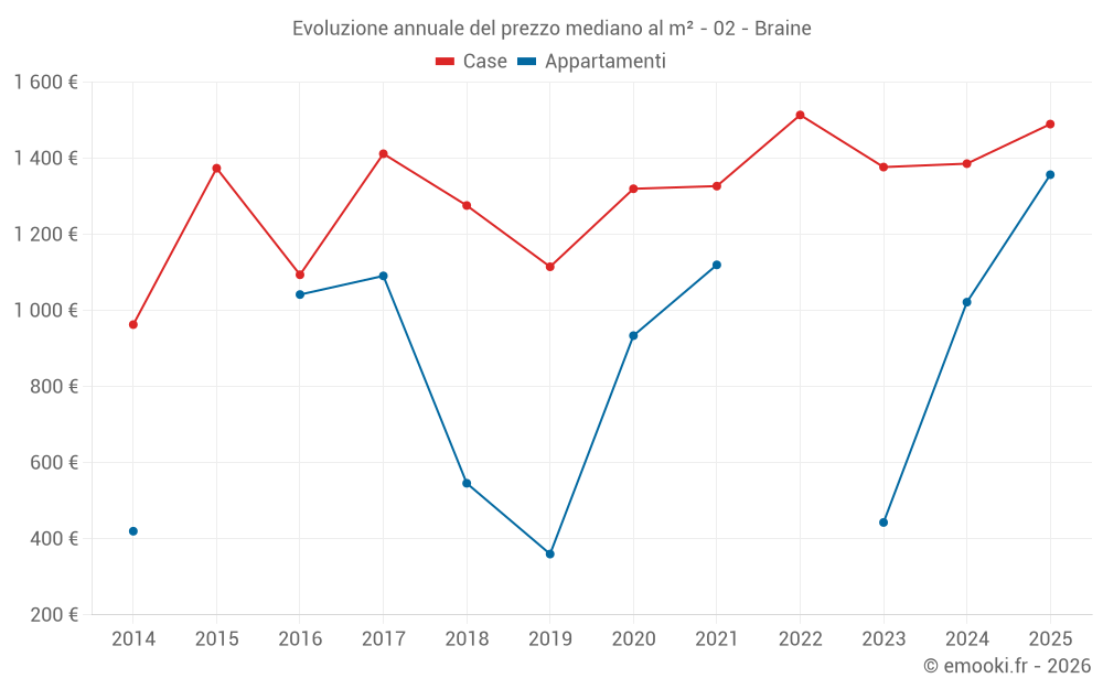 Evoluzione annuale del prezzo mediano al m² - 02 - Braine