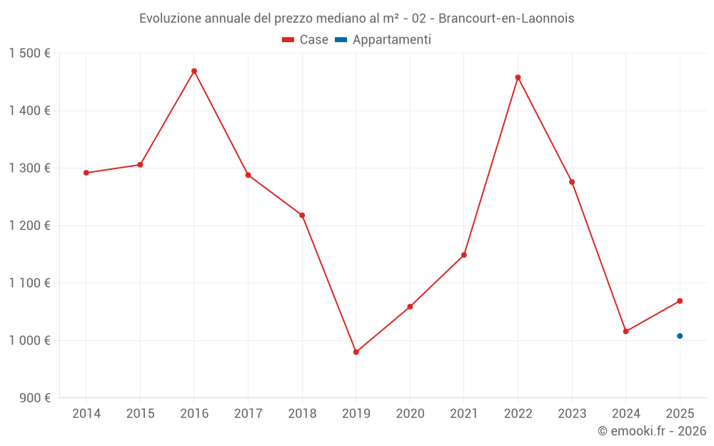 Evoluzione annuale del prezzo mediano al m² - 02 - Brancourt-en-Laonnois