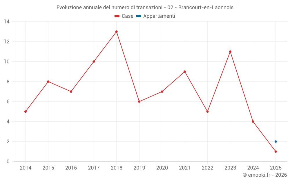 Evoluzione annuale del numero di transazioni - 02 - Brancourt-en-Laonnois