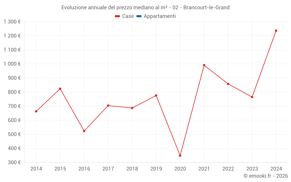 Evoluzione annuale del prezzo mediano al m² - 02 - Brancourt-le-Grand
