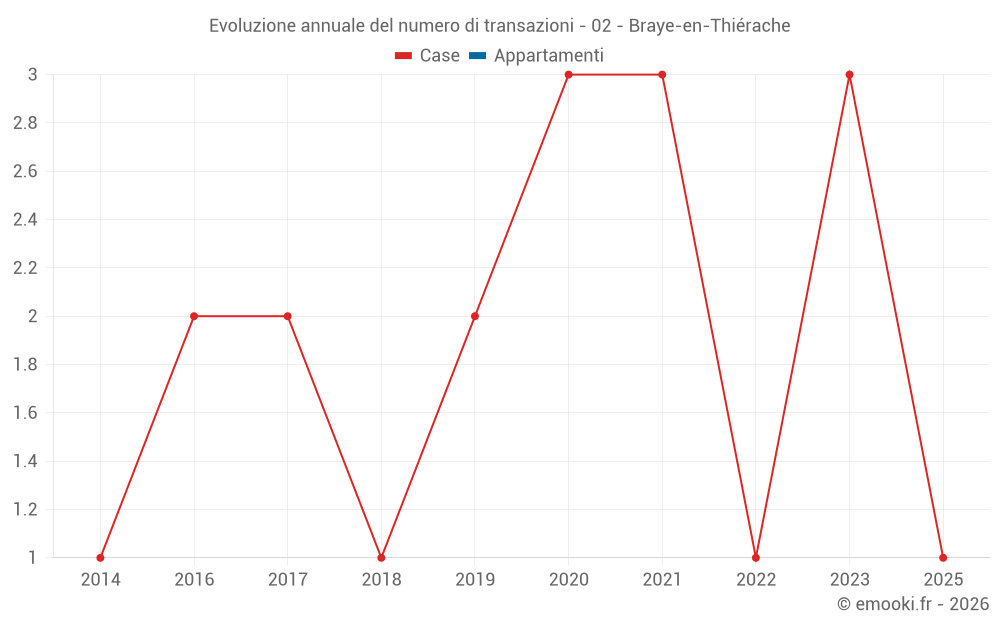 Evoluzione annuale del numero di transazioni - 02 - Braye-en-Thiérache