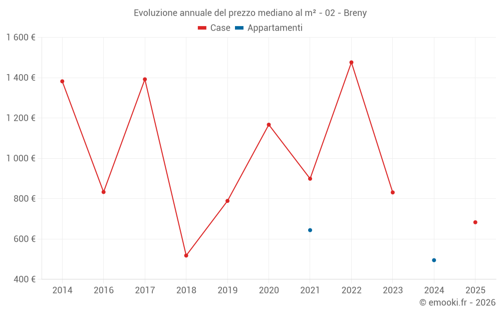 Evoluzione annuale del prezzo mediano al m² - 02 - Breny