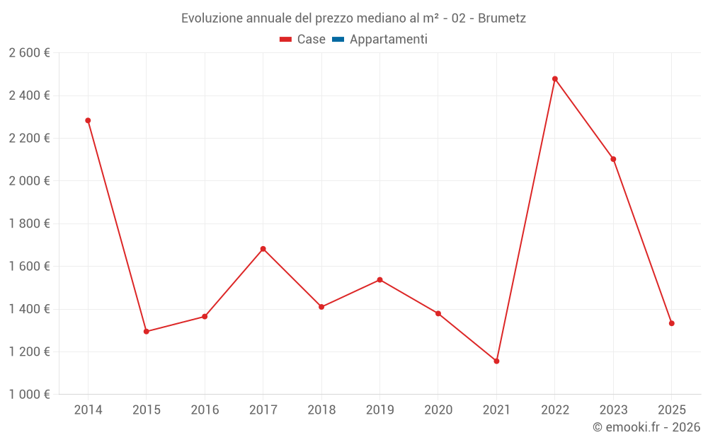 Evoluzione annuale del prezzo mediano al m² - 02 - Brumetz