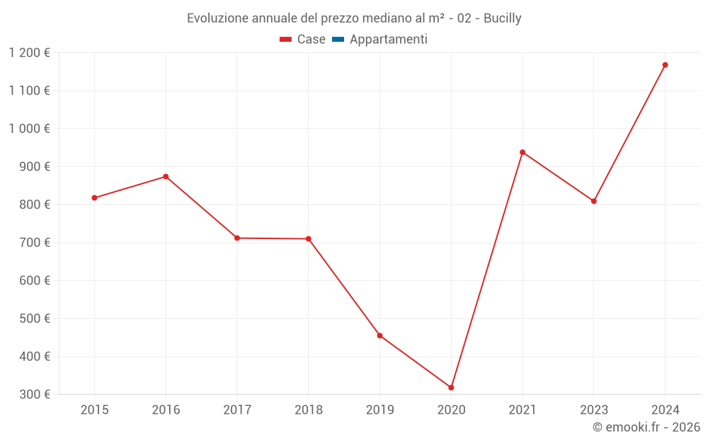 Evoluzione annuale del prezzo mediano al m² - 02 - Bucilly