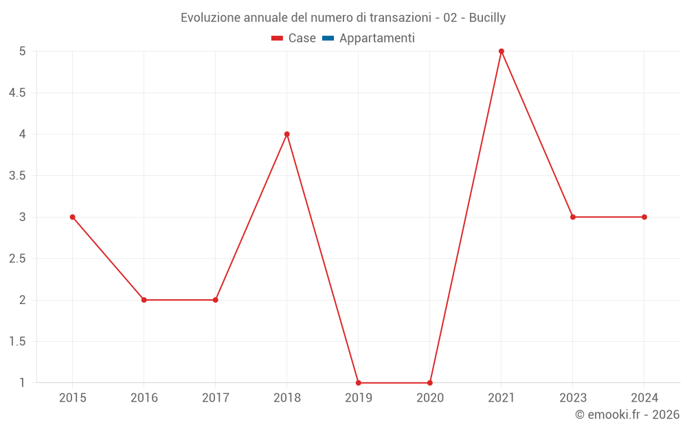 Evoluzione annuale del numero di transazioni - 02 - Bucilly