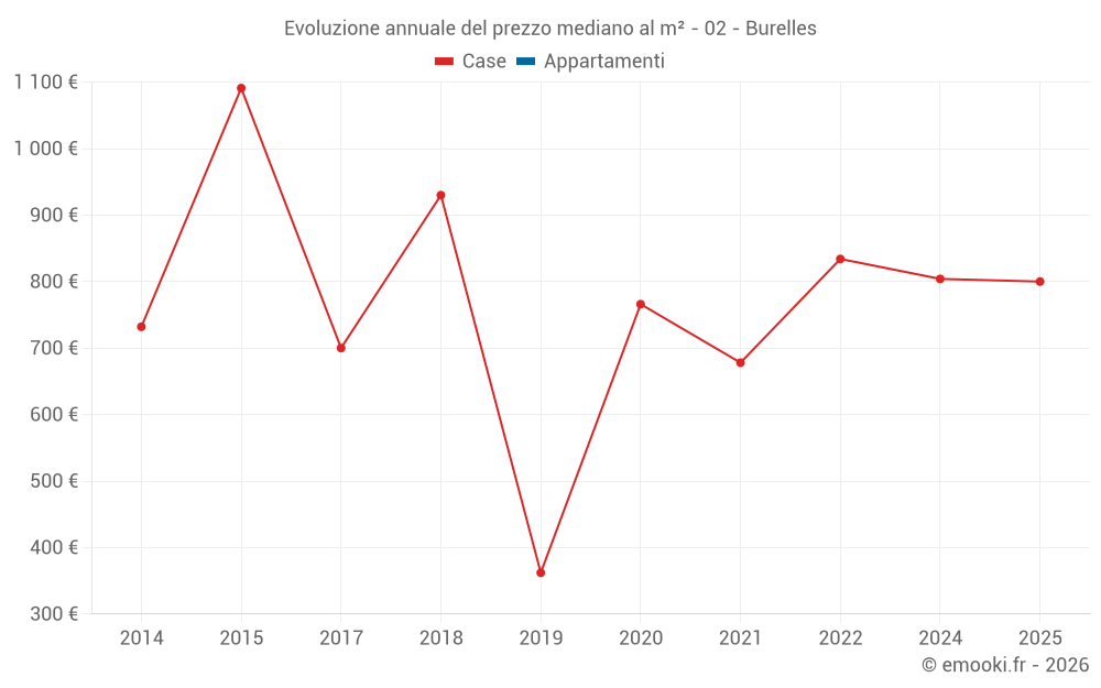 Evoluzione annuale del prezzo mediano al m² - 02 - Burelles