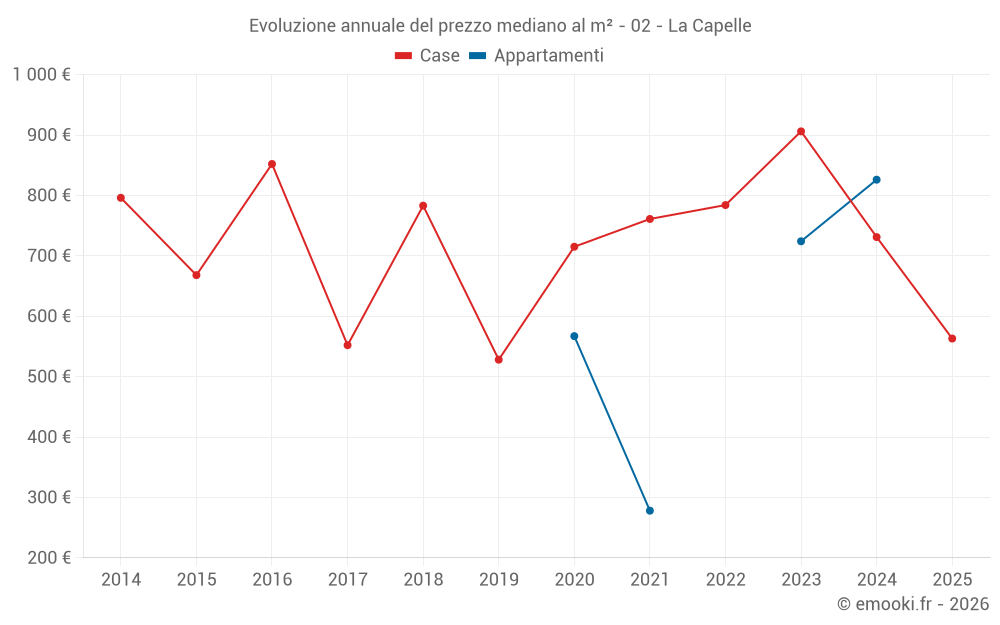 Evoluzione annuale del prezzo mediano al m² - 02 - La Capelle