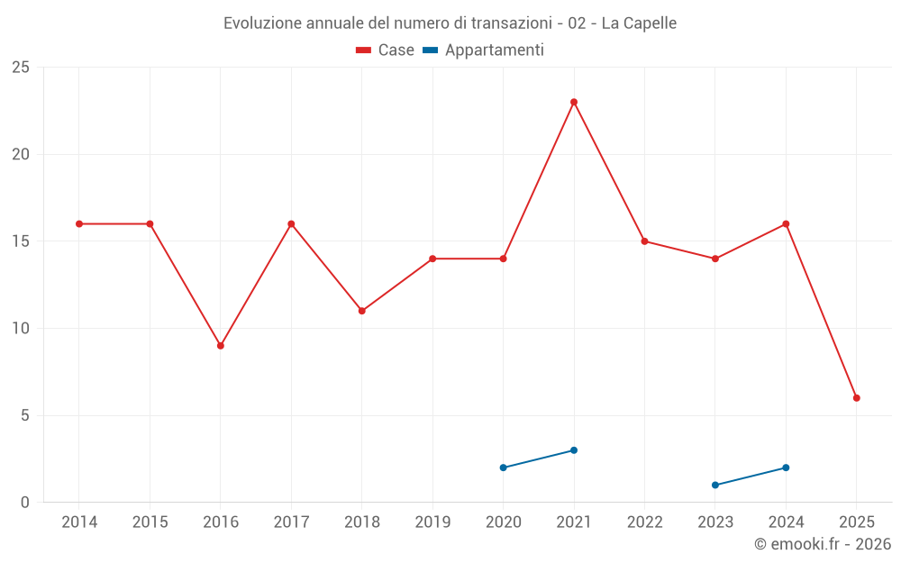 Evoluzione annuale del numero di transazioni - 02 - La Capelle