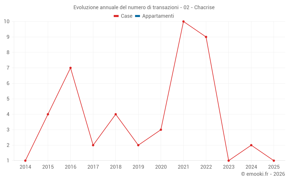 Evoluzione annuale del numero di transazioni - 02 - Chacrise