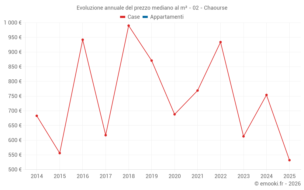 Evoluzione annuale del prezzo mediano al m² - 02 - Chaourse