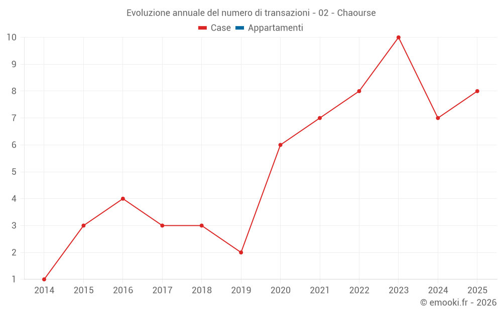Evoluzione annuale del numero di transazioni - 02 - Chaourse