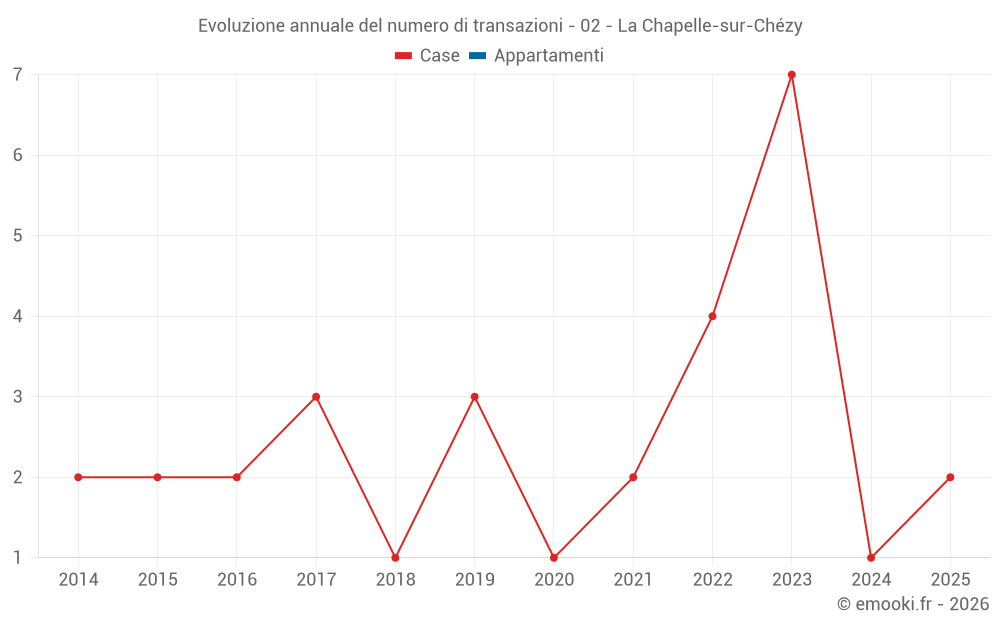 Evoluzione annuale del numero di transazioni - 02 - La Chapelle-sur-Chézy