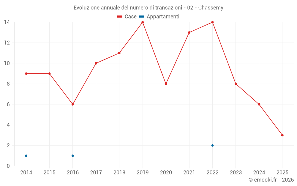 Evoluzione annuale del numero di transazioni - 02 - Chassemy