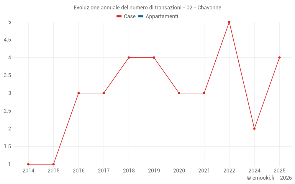 Evoluzione annuale del numero di transazioni - 02 - Chavonne