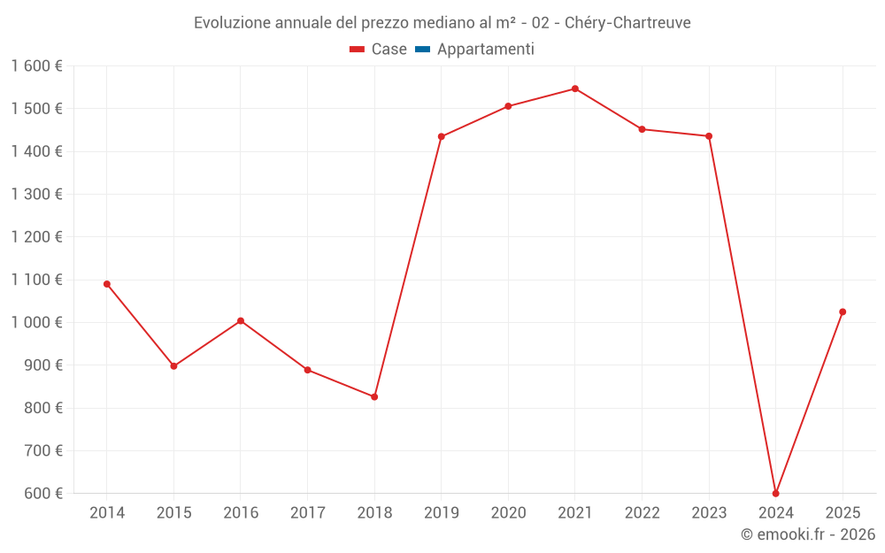 Evoluzione annuale del prezzo mediano al m² - 02 - Chéry-Chartreuve