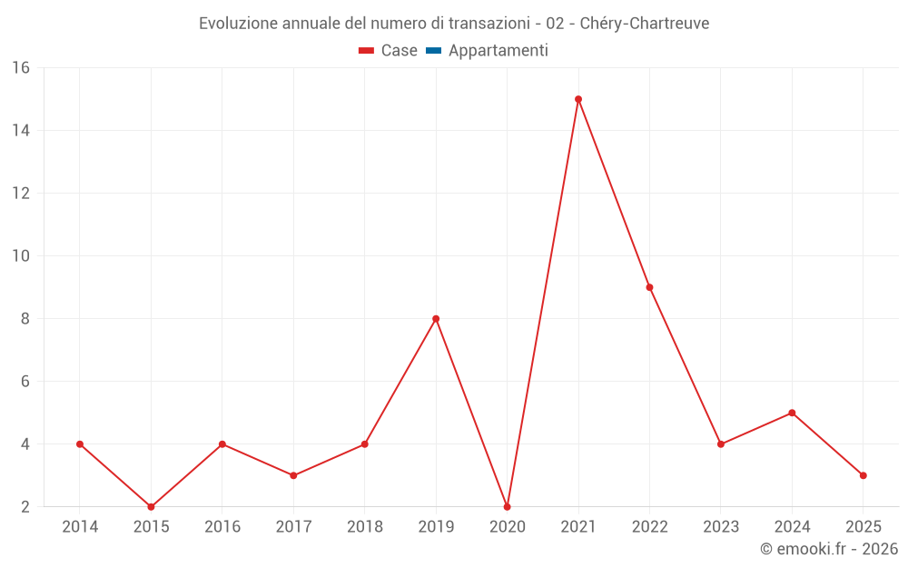 Evoluzione annuale del numero di transazioni - 02 - Chéry-Chartreuve