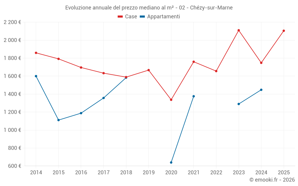 Evoluzione annuale del prezzo mediano al m² - 02 - Chézy-sur-Marne