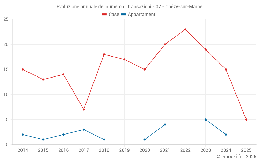 Evoluzione annuale del numero di transazioni - 02 - Chézy-sur-Marne