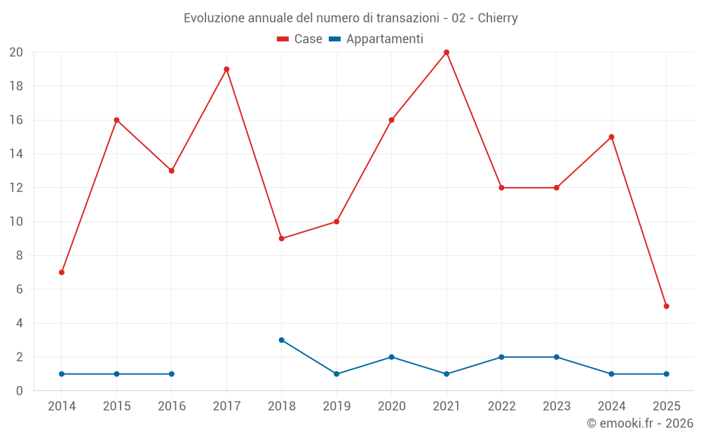 Evoluzione annuale del numero di transazioni - 02 - Chierry