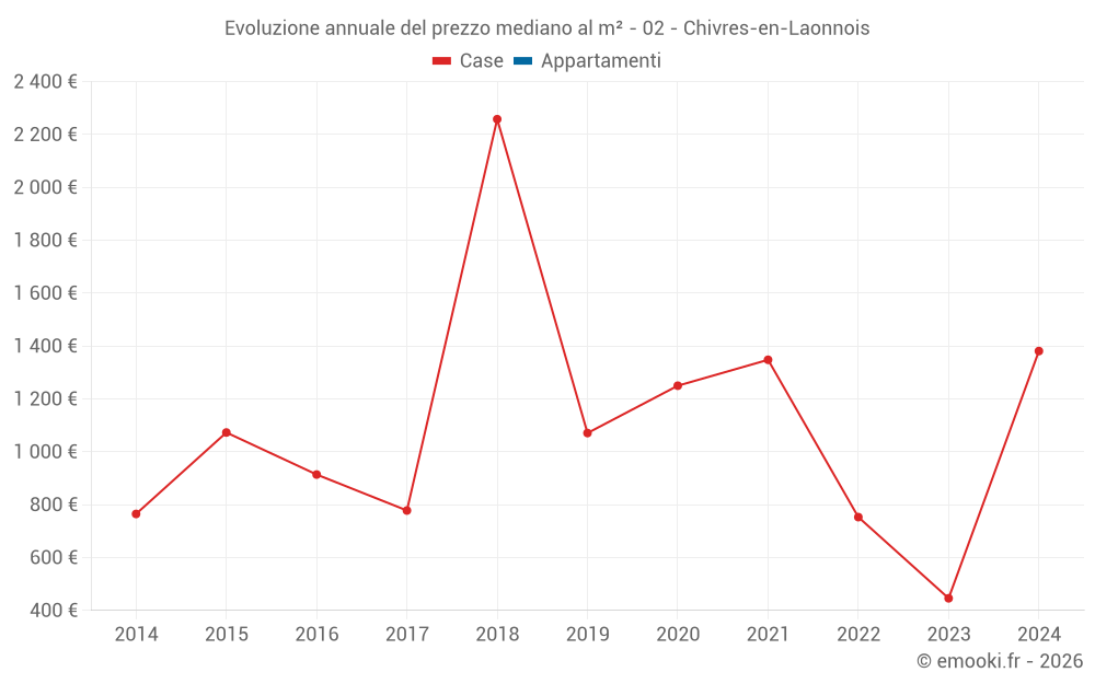 Evoluzione annuale del prezzo mediano al m² - 02 - Chivres-en-Laonnois