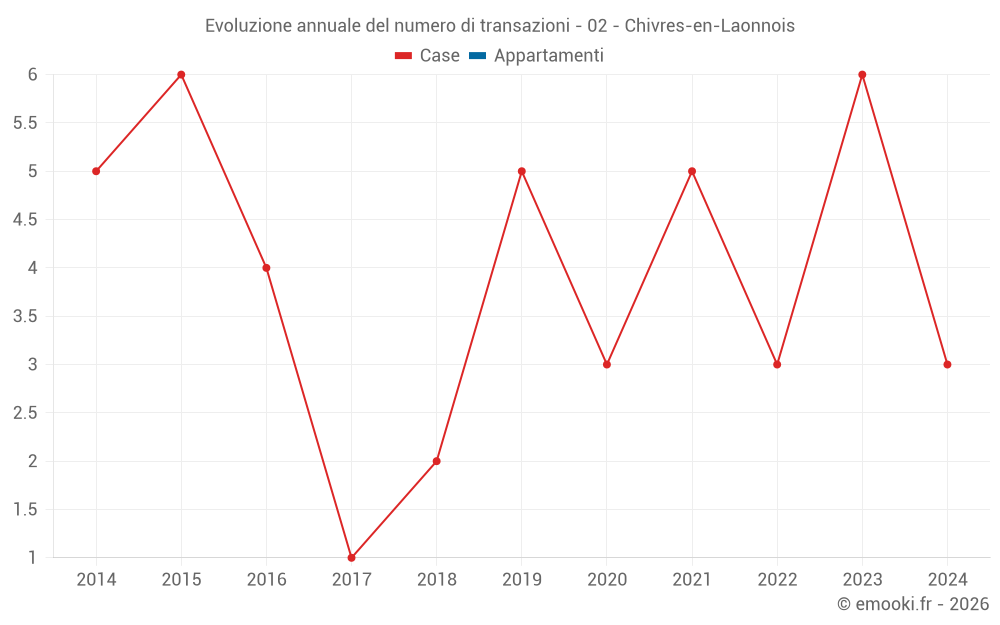 Evoluzione annuale del numero di transazioni - 02 - Chivres-en-Laonnois