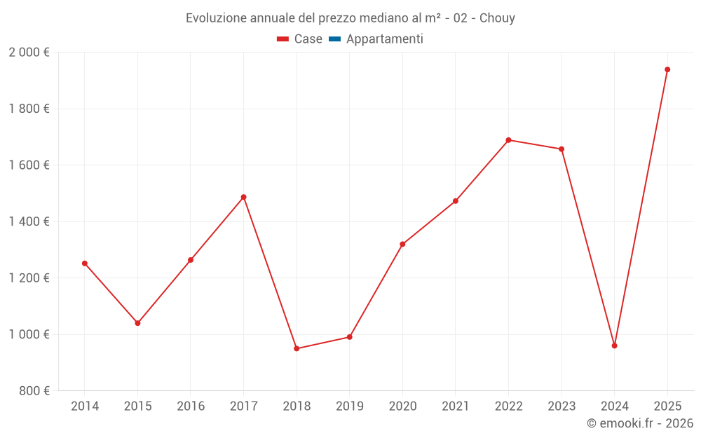 Evoluzione annuale del prezzo mediano al m² - 02 - Chouy