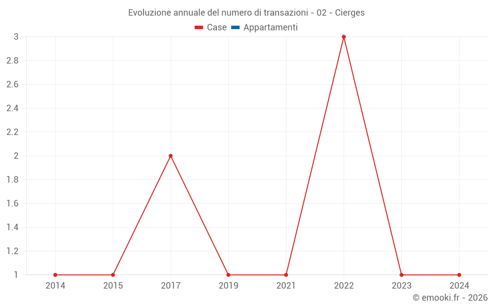 Evoluzione annuale del numero di transazioni - 02 - Cierges