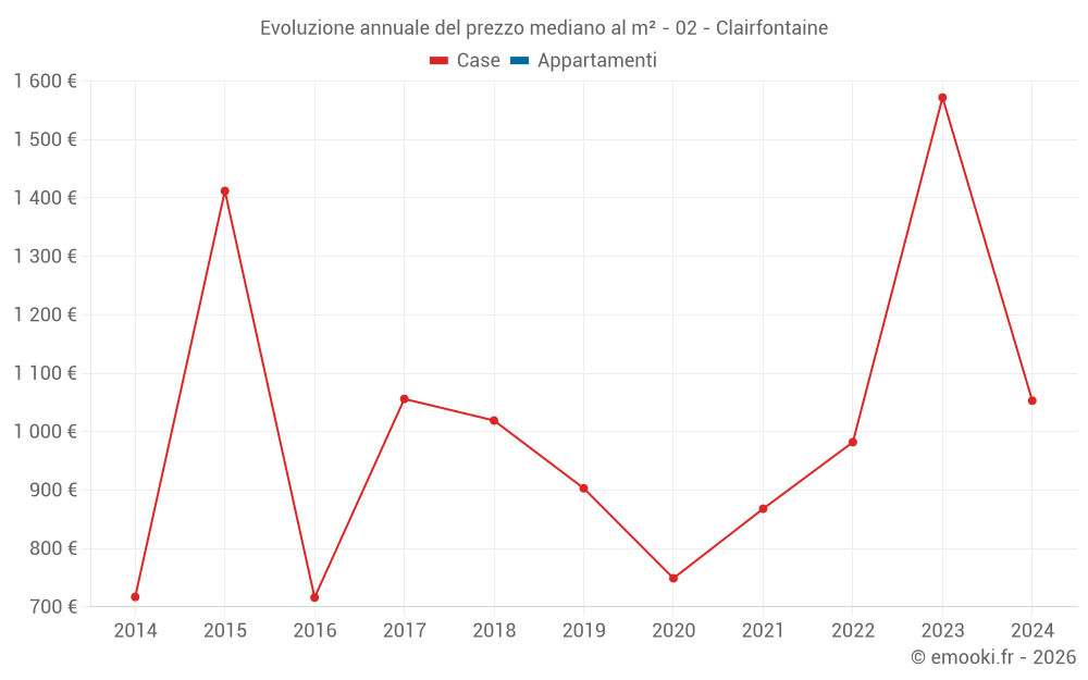 Evoluzione annuale del prezzo mediano al m² - 02 - Clairfontaine