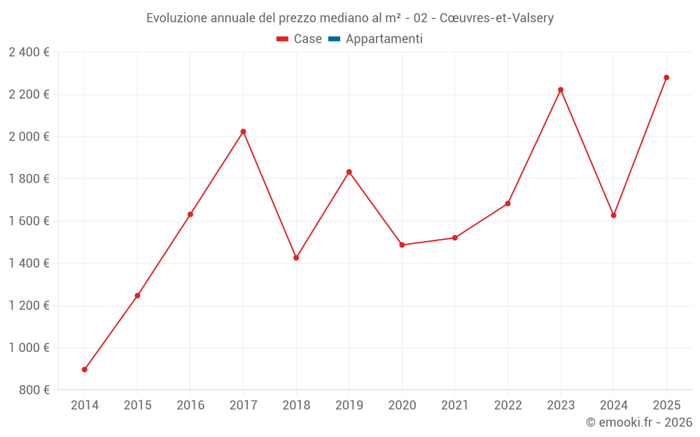 Evoluzione annuale del prezzo mediano al m² - 02 - Cœuvres-et-Valsery