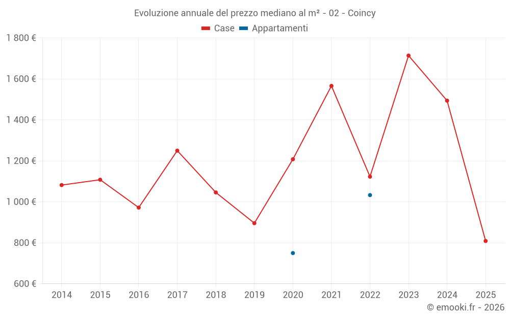 Evoluzione annuale del prezzo mediano al m² - 02 - Coincy