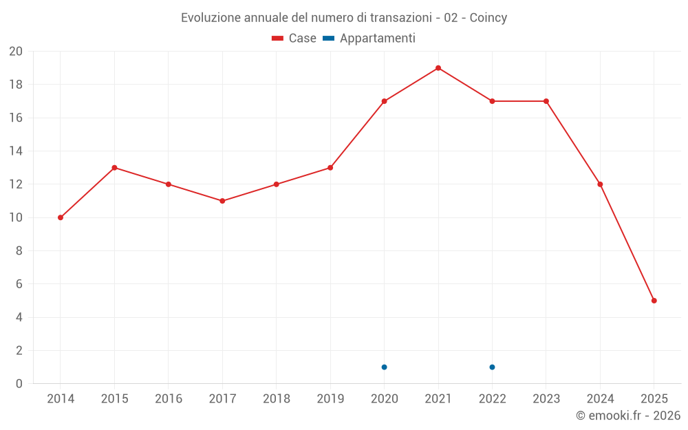 Evoluzione annuale del numero di transazioni - 02 - Coincy