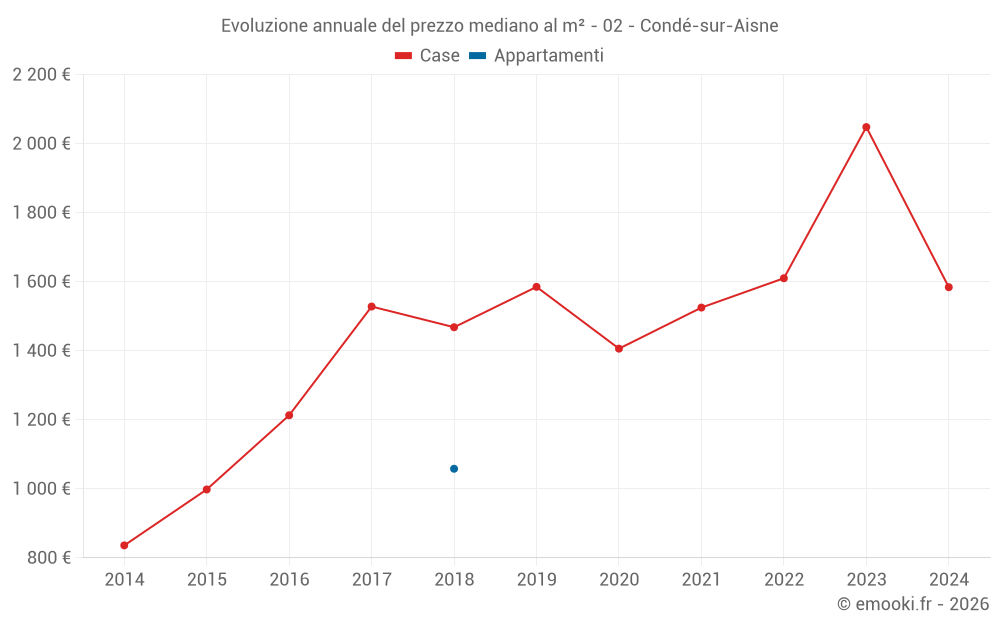 Evoluzione annuale del prezzo mediano al m² - 02 - Condé-sur-Aisne