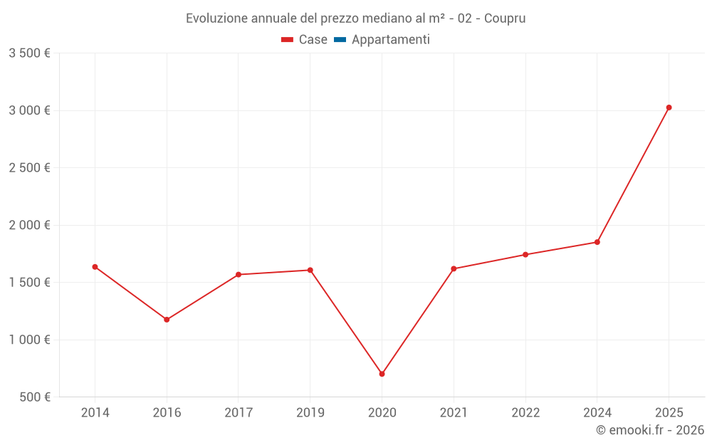 Evoluzione annuale del prezzo mediano al m² - 02 - Coupru