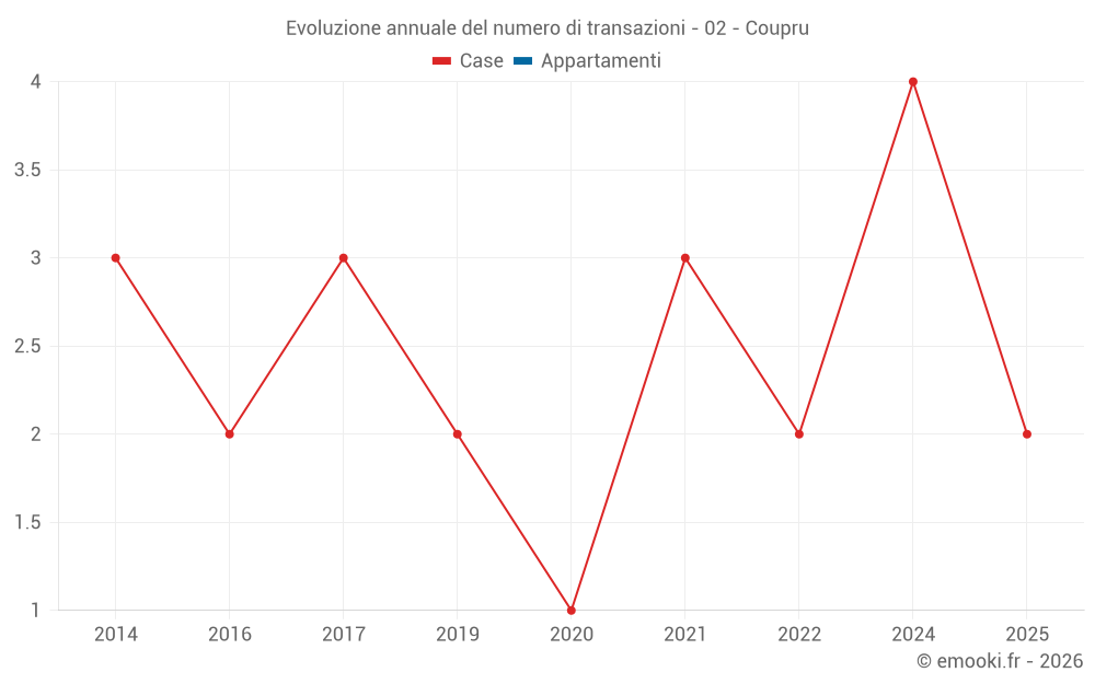 Evoluzione annuale del numero di transazioni - 02 - Coupru