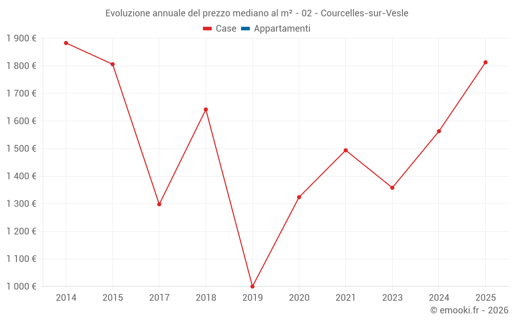Evoluzione annuale del prezzo mediano al m² - 02 - Courcelles-sur-Vesle