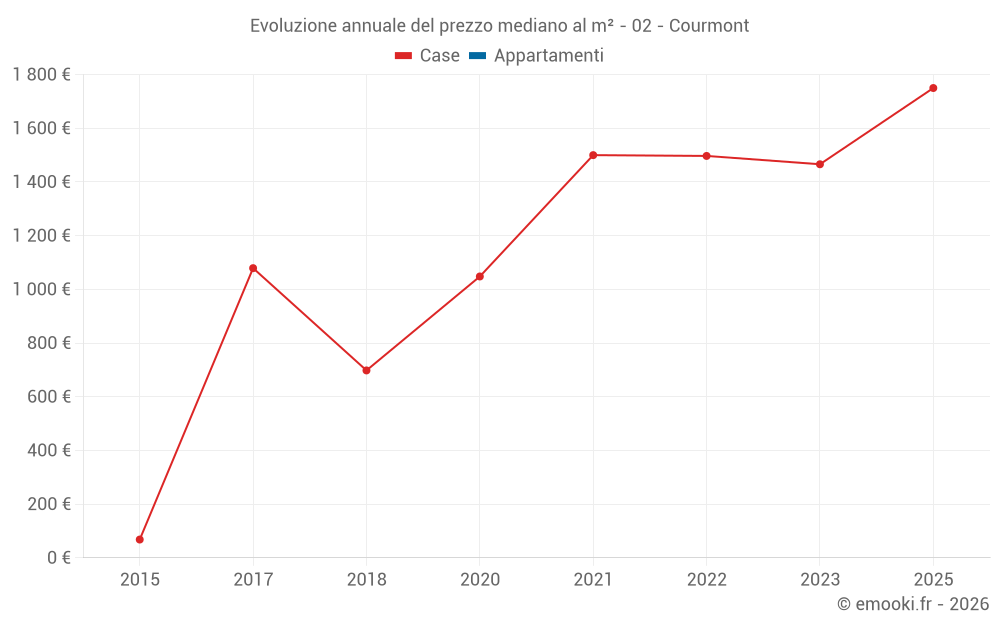 Evoluzione annuale del prezzo mediano al m² - 02 - Courmont