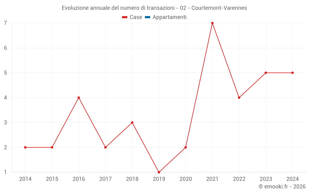Evoluzione annuale del numero di transazioni - 02 - Courtemont-Varennes