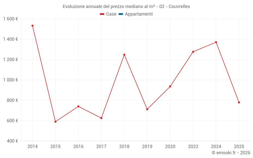 Evoluzione annuale del prezzo mediano al m² - 02 - Couvrelles