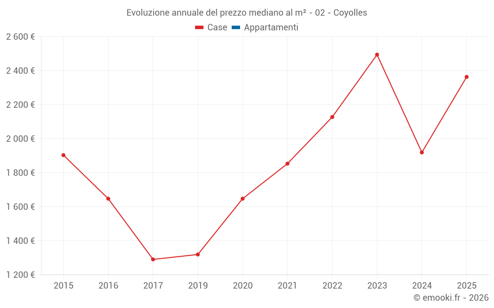 Evoluzione annuale del prezzo mediano al m² - 02 - Coyolles