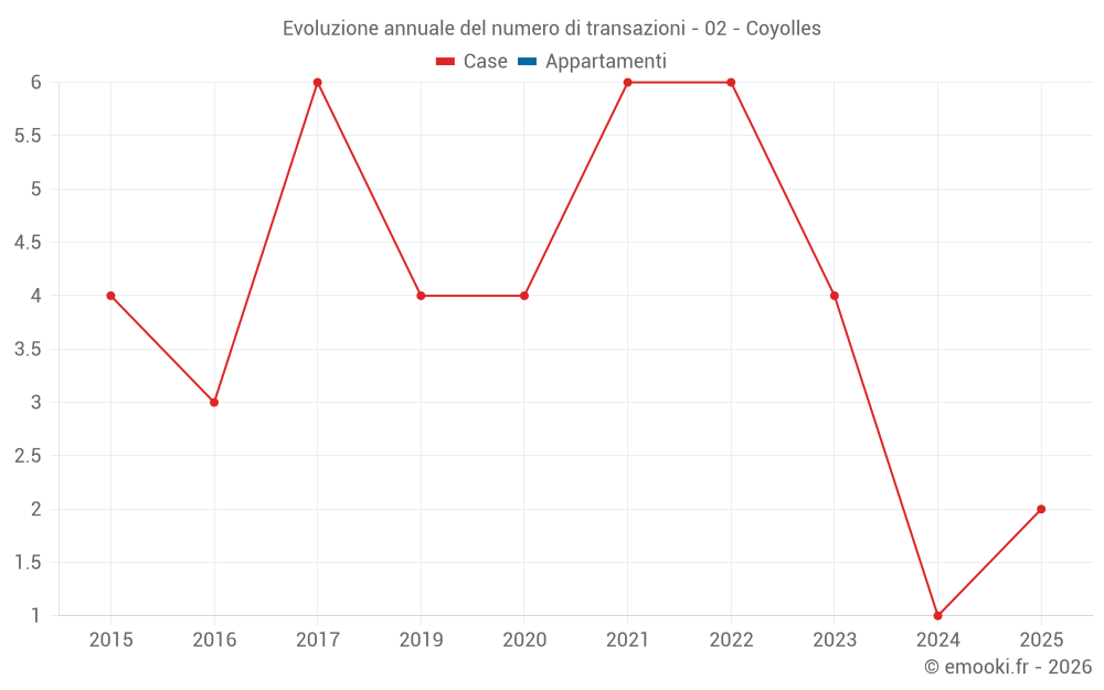 Evoluzione annuale del numero di transazioni - 02 - Coyolles