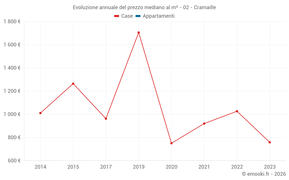 Evoluzione annuale del prezzo mediano al m² - 02 - Cramaille