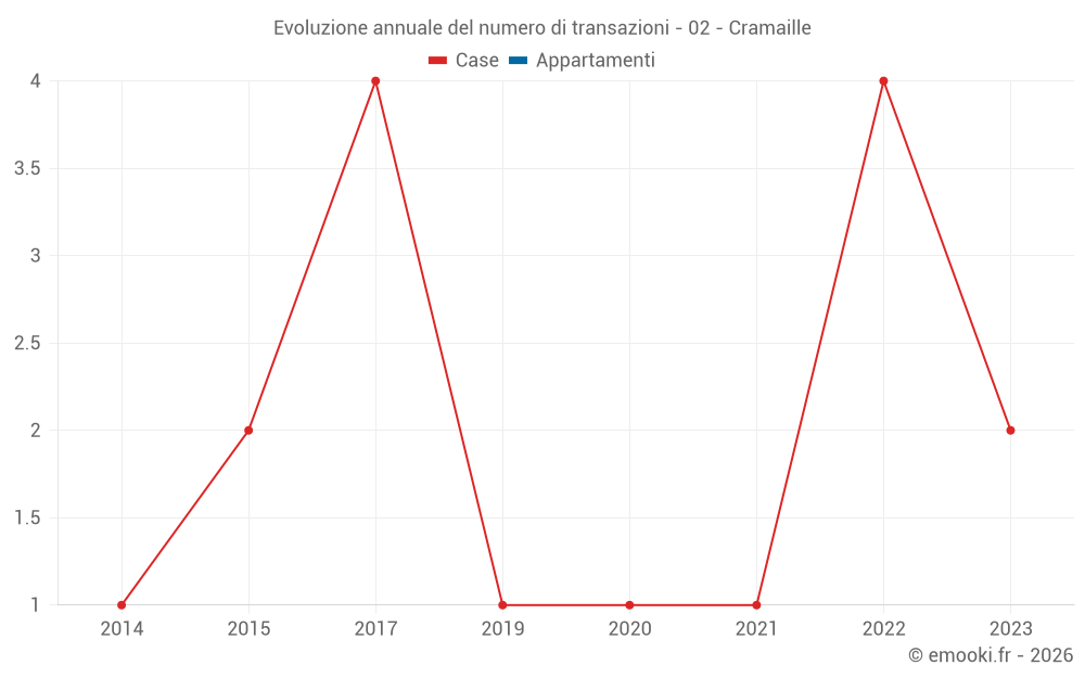 Evoluzione annuale del numero di transazioni - 02 - Cramaille