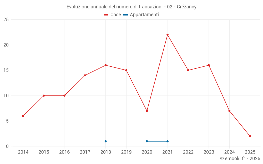 Evoluzione annuale del numero di transazioni - 02 - Crézancy
